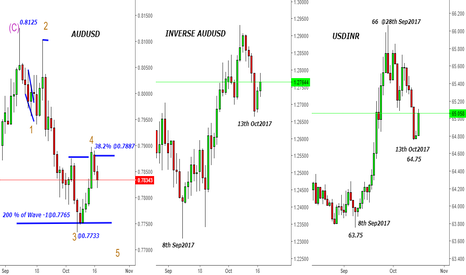 AUDUSD - Inverse Australian Dollar -Mirror Image for USDINR
