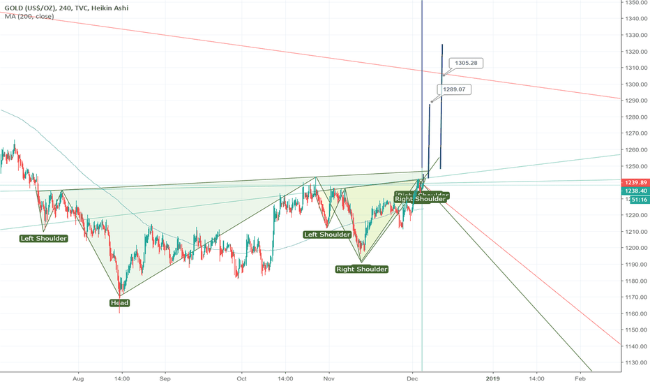 FRACTAL INVERTED HEAD AND SHOULDER(s) ON GOLD