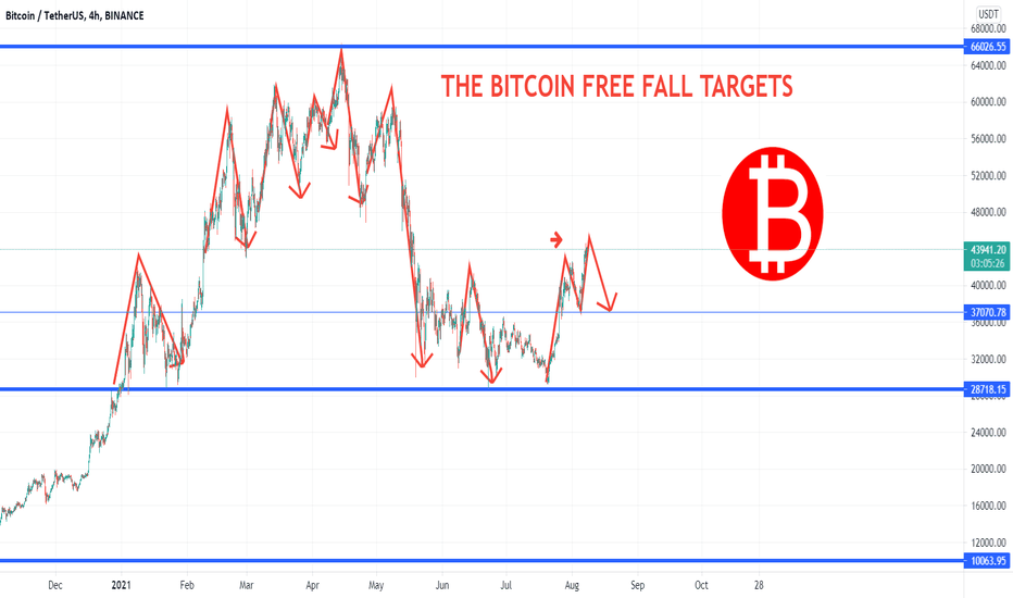 THE BITCOIN FREE FALL TARGETS - POSSIBLE NEW WHALE FREE FALL 39K