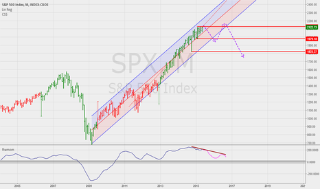 I'm expecting the next sell-off to be a correction, not a major