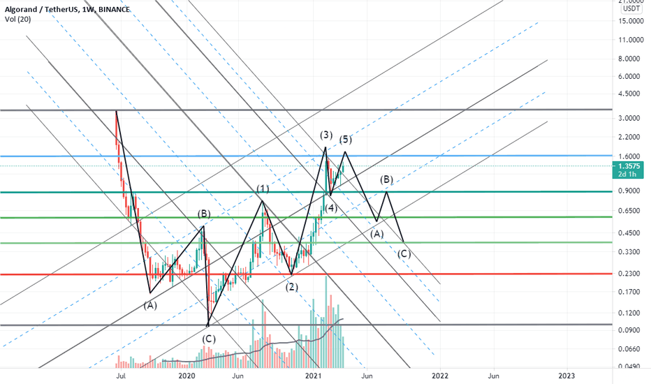 Algorand on the 5th Elliott wave