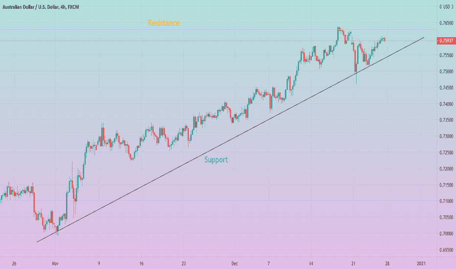 AUDUSD Still moving along support.