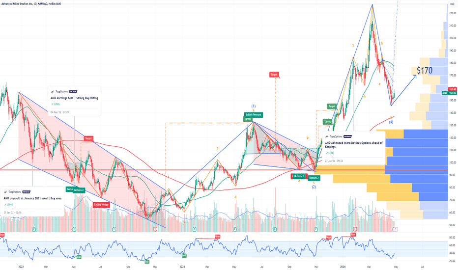 AMD Advanced Micro Devices Options Ahead of Earnings