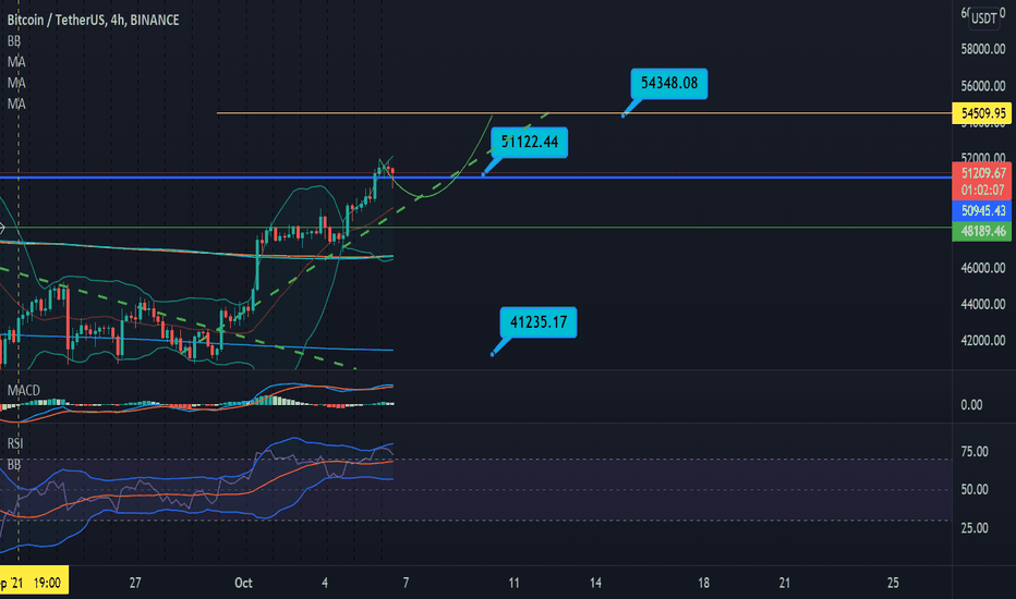 crypto market 06 10:Bitcoin Going to 54k?