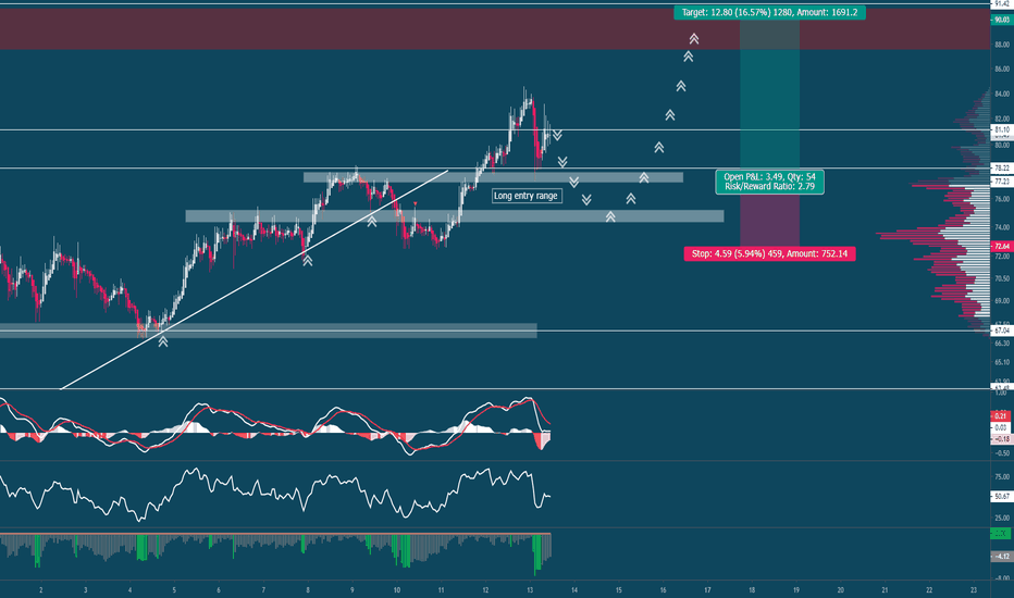 LTCUSD update, keeps continue to move with Bitcoin