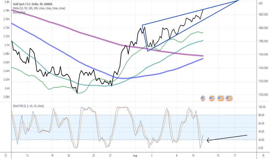 AD shows 1840 price target Ascending Triangle on gold