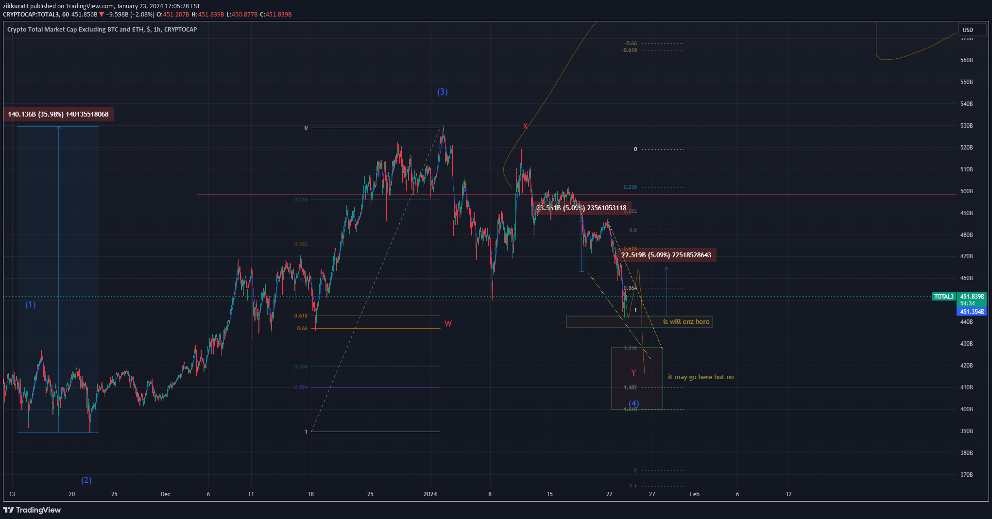 CRYPTOCAP:TOTAL3 Idea Chart Image by zikkuratt