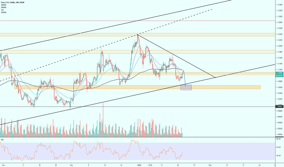 EURUSD idea short