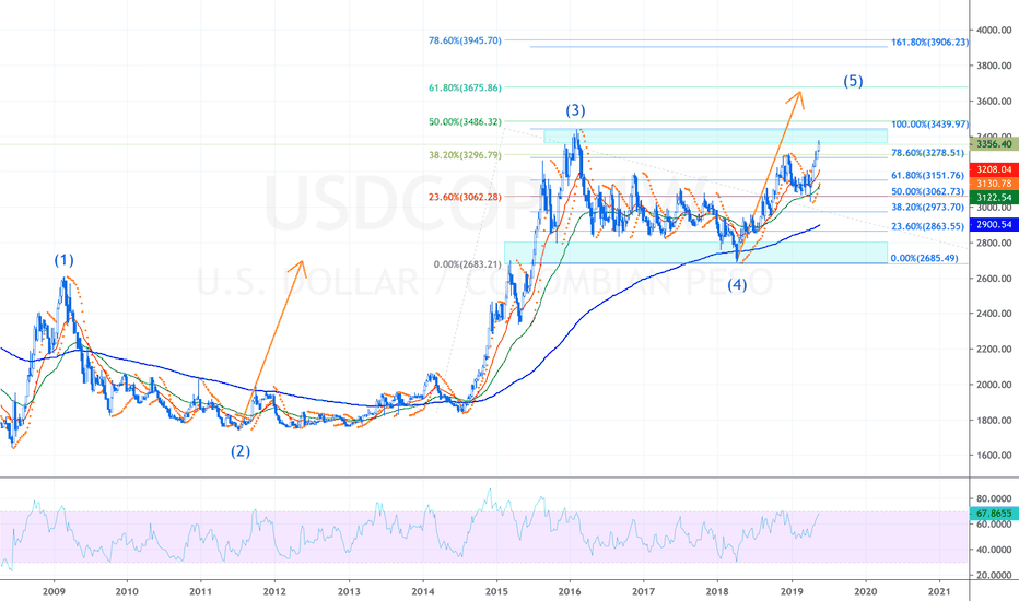 USDCOP Semanal con EW