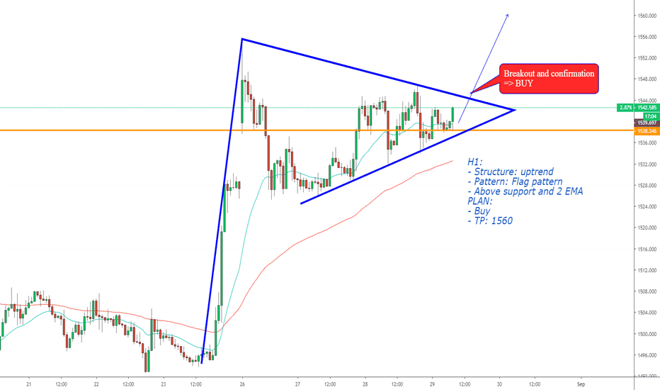 XAUUSD, Flag pattern=> BUY