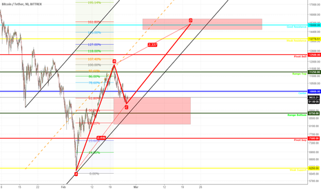 Log chart