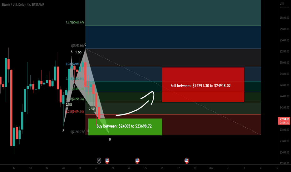 Bitcoin (BTC) formed bullish Shark | A good buy opportunity