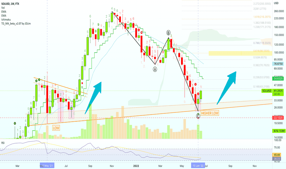 Solana Long-Term | Potential Target Set At $98.5 (Bear market)