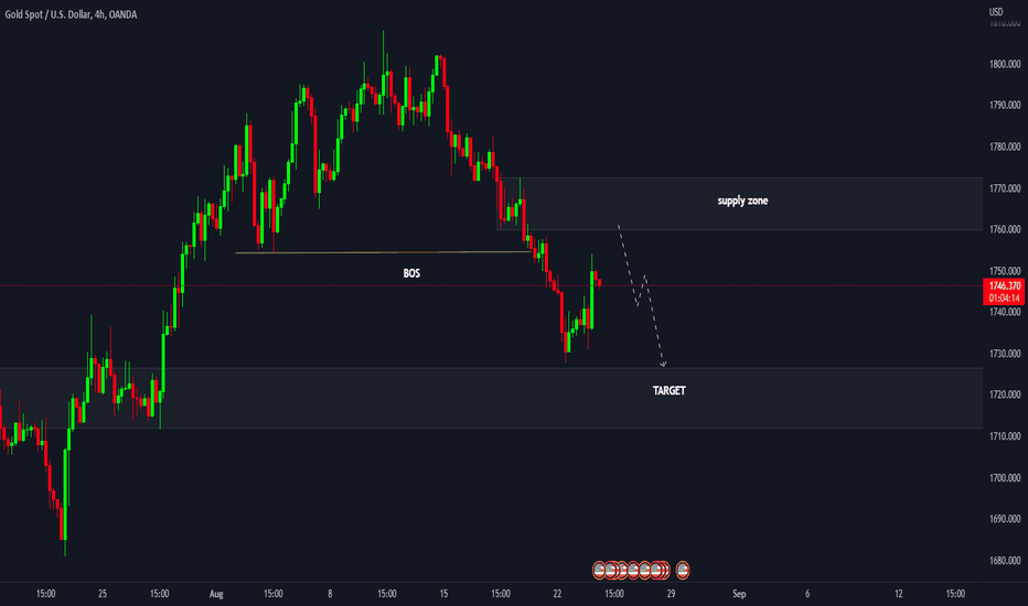 XAUUSD SHORT 