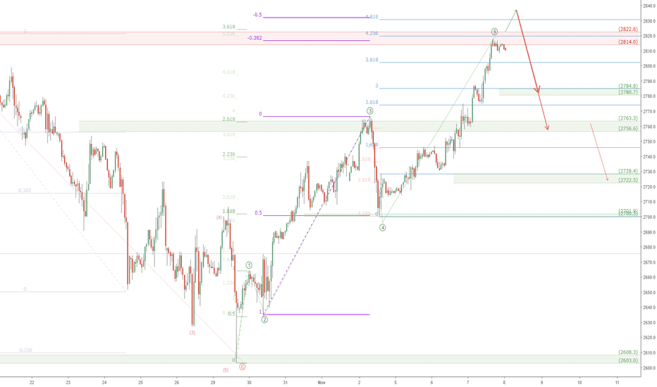 SPX hit targets, now what? S&P500 to retrace?