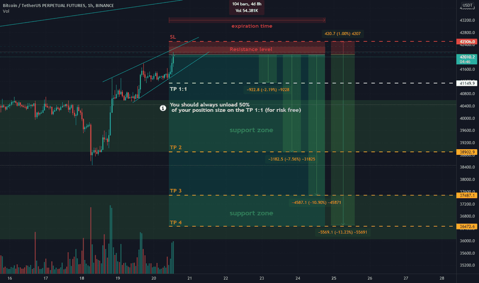BTC / USDT