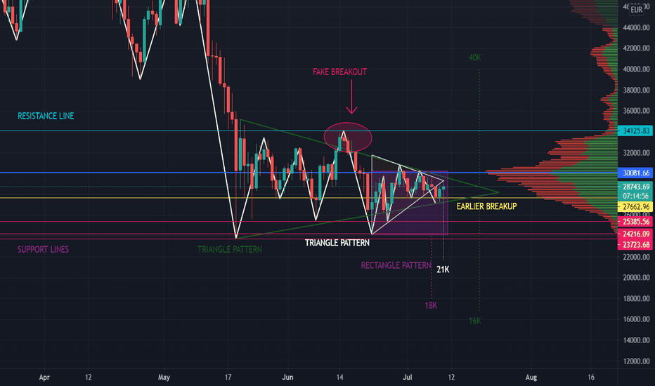 Bitcoin Bearish Tringle Patterns & Volume Profile