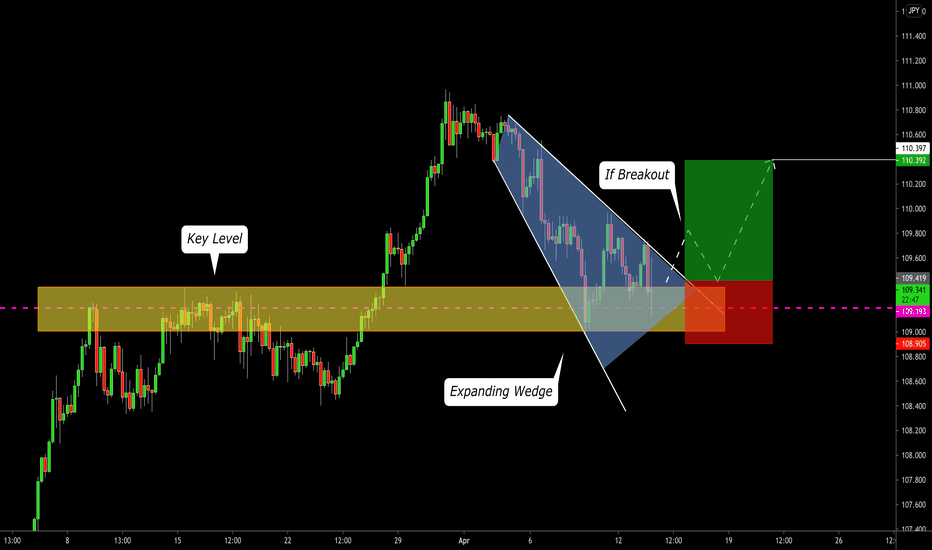 USDJPY: Potential Key Level Trade