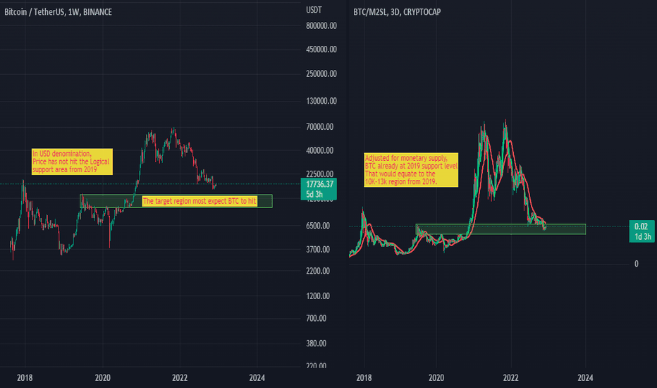 The case for a BTC Bottom: Have we Already hit "$10K??"