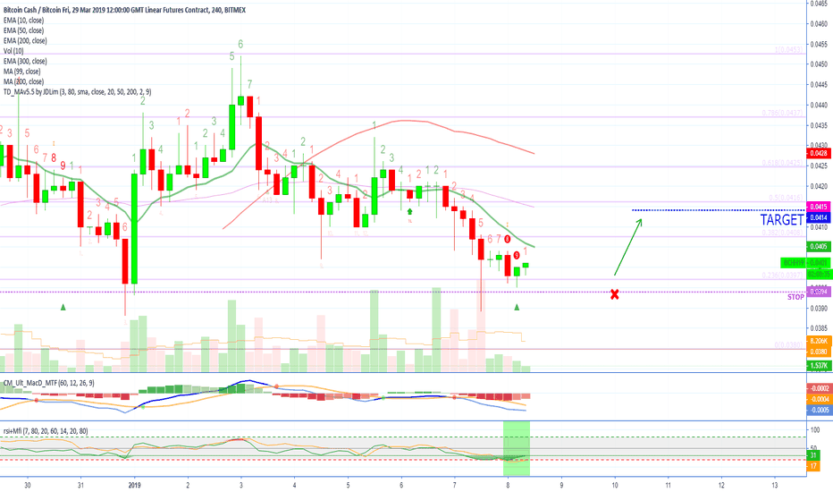 [BCHH19][15X](36.93% ROE) Bitcoin Cash Future Trade @alanmasters