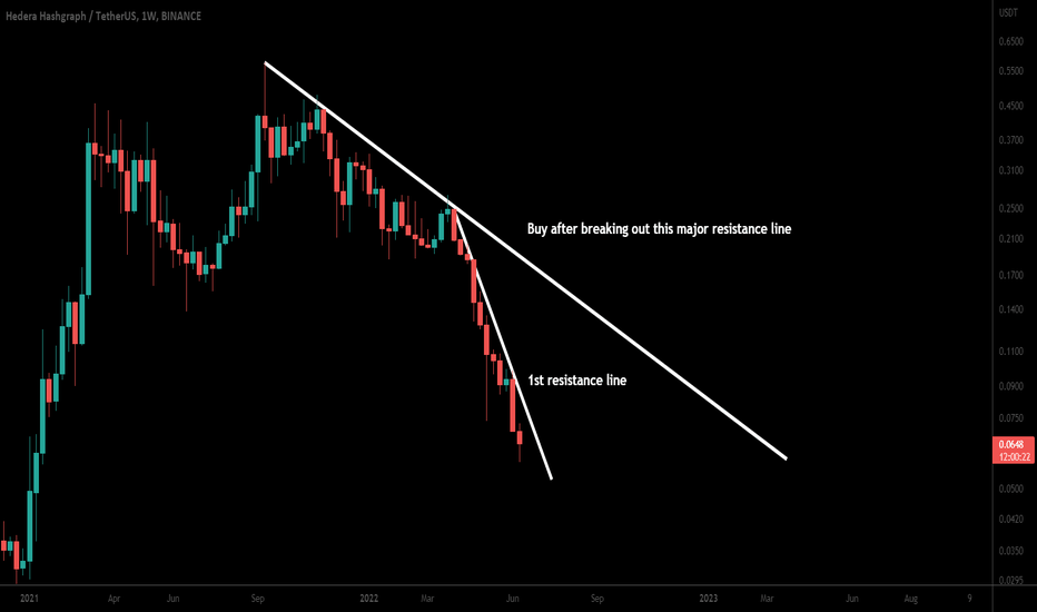 HBAR resistance line to buy