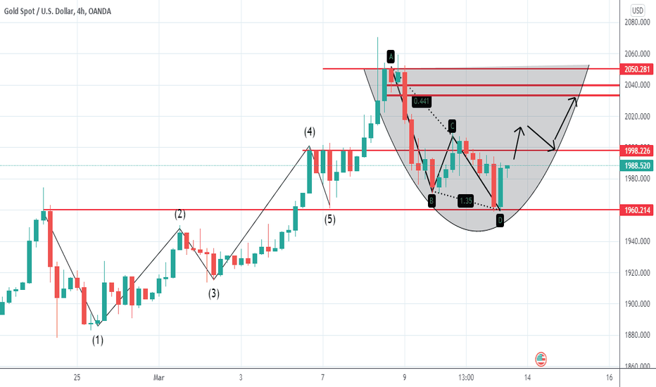 Gold to Retest C leg of the Bearish ABCD pattern 