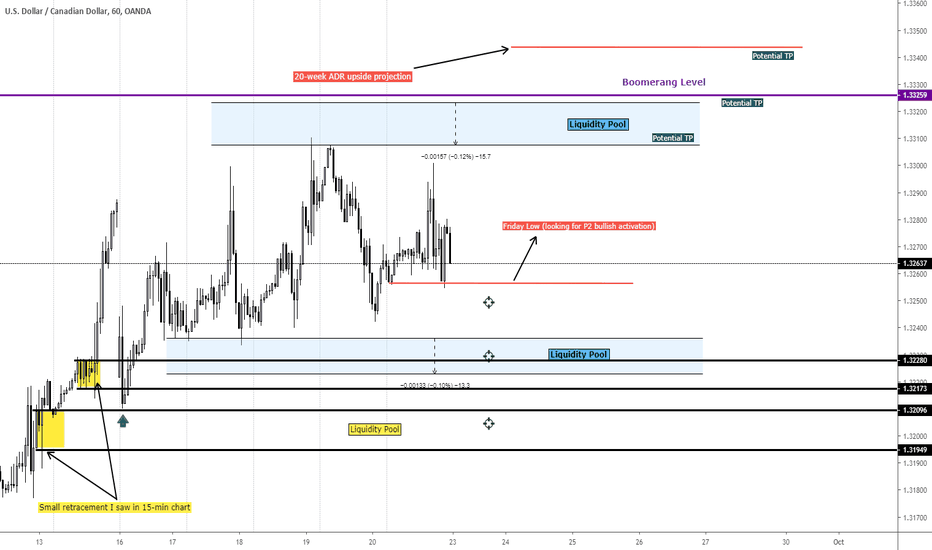 Navigating the USDCAD 23 Sep 2019