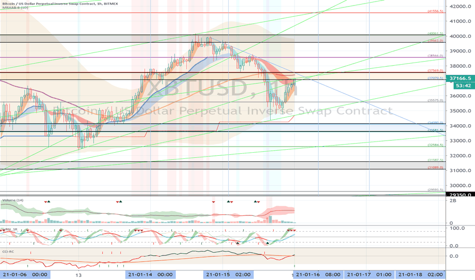 XBTUSD (Short Term Strategy) - January 16