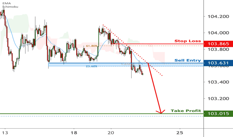 USDJPY is facing bearish pressure | 21 Jan 2021