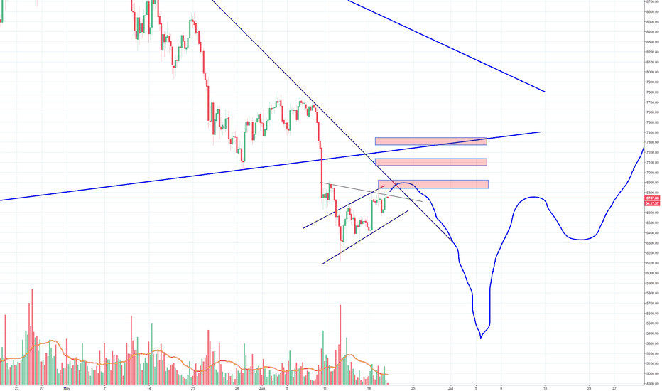Another crazy Bitcoin idea, preparing for the V shape low