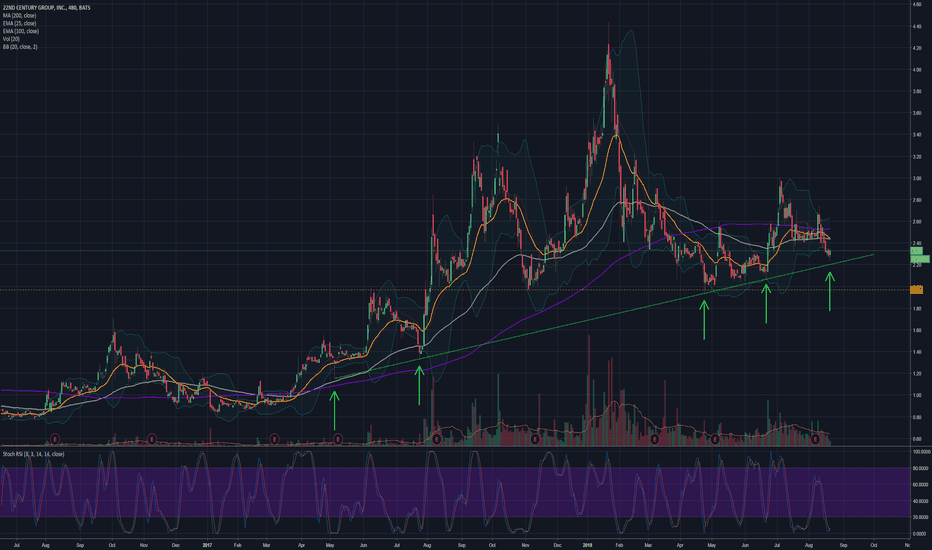 Bouncing off of trendline support once again