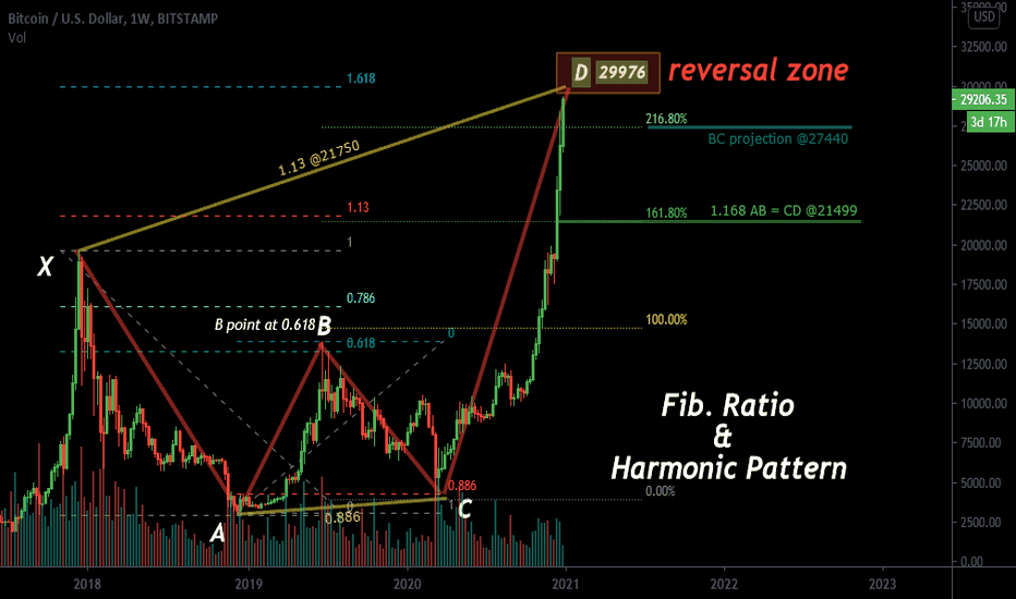 The Crab is a precise Harmonic pattern (Reversal Zone).