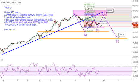 Update BTC analysis