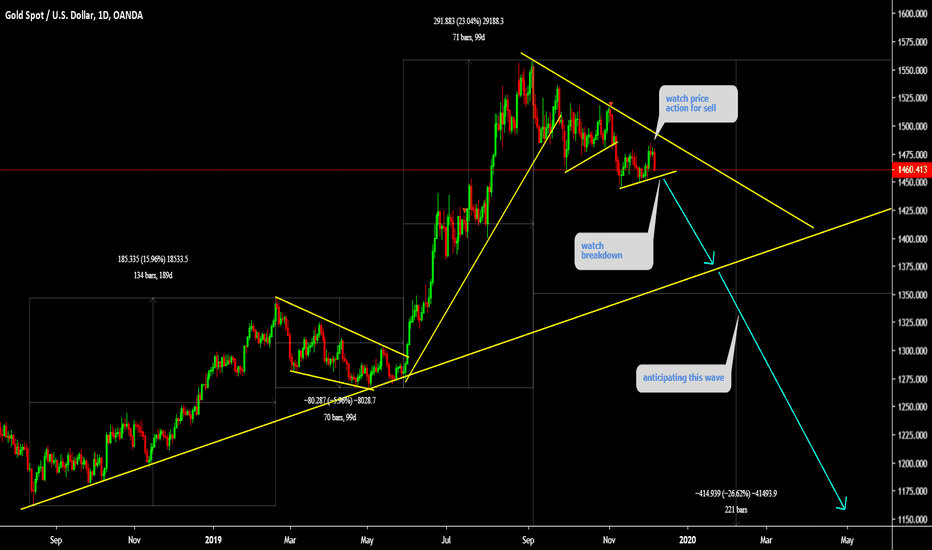 XAUUSD Gold Setting up for another breakdown 