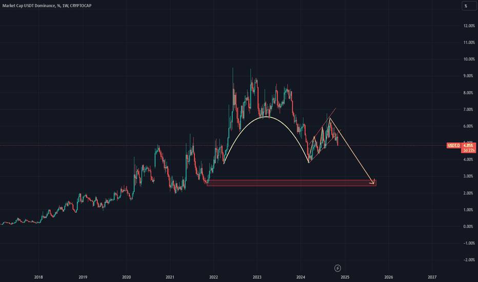 USDT.D