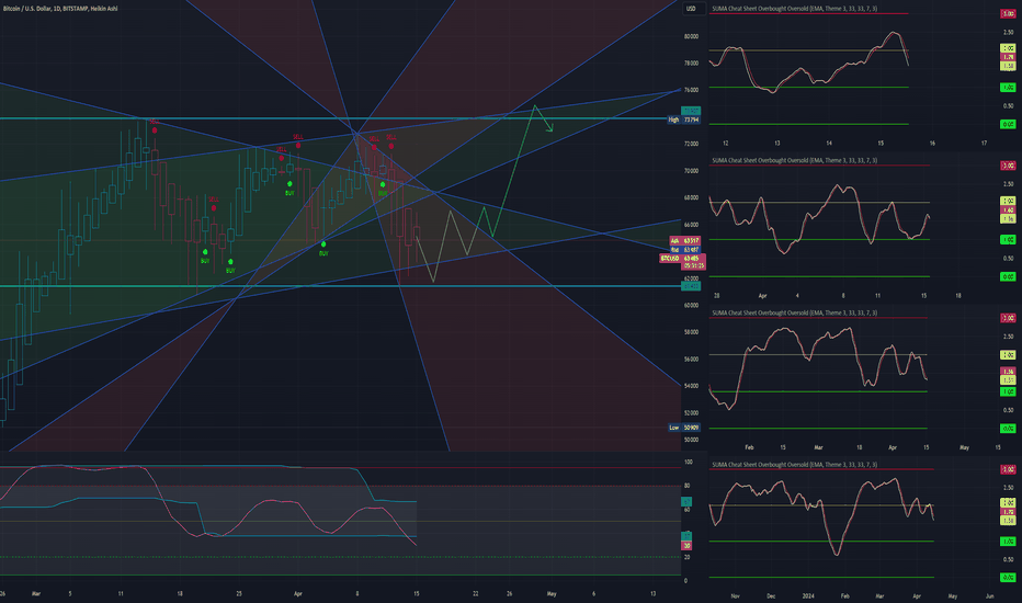 BTC is losing a lot of strength