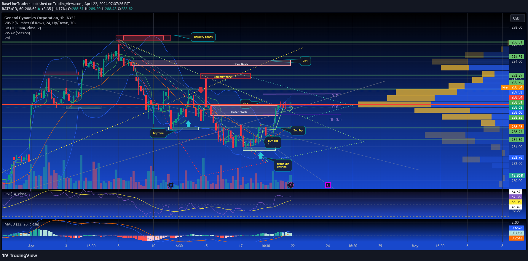 BATS:GD Idea Chart Image by BaseLineTraders