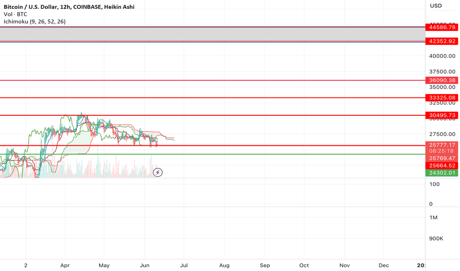 $BTC buy in the green at $24.3k, sell at $36k+?