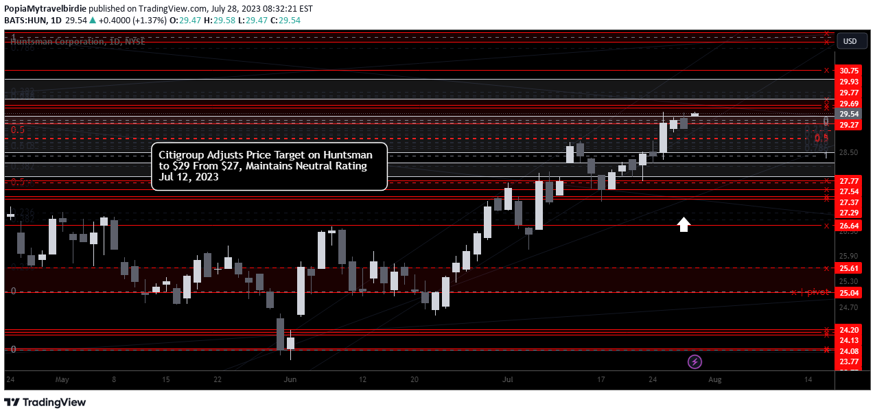 NYSE:HUN Idea Chart Image by PopiaMytravelbirdie