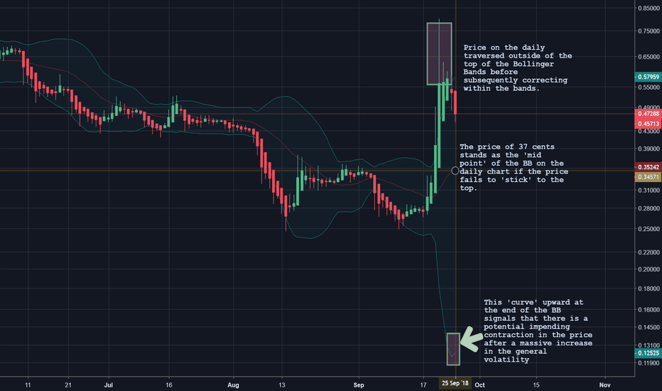 $XRP Beginning to Look Very Bearish in the Mid-Term