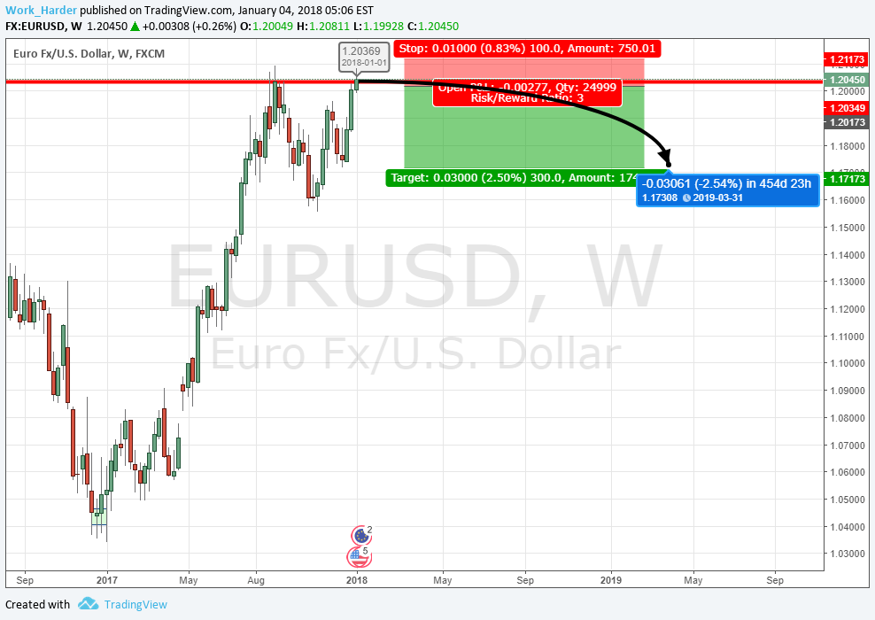 FX:EURUSD Idea Chart Image by ForexTradingSchool