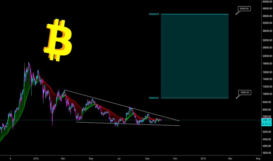 BITCOIN EOY PREDICTION MIN $10,000 MAX $50,000 - CryptoManiac101