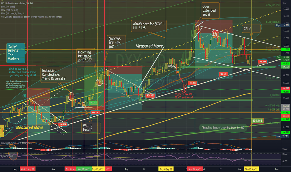$DXY -CPI# Rally/Crash