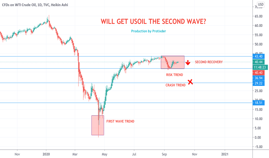USOIL SECOND WAVE TREND POSSIBLE - RISK AREA For USOIL NOW