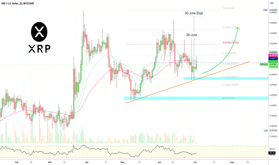 ✴️ XRP Moving Ahead | Short-Term Signals