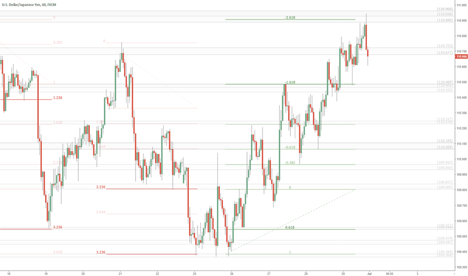 USDJPY Fibonacci Support Resistance Zones: UJ as of Jul 1
