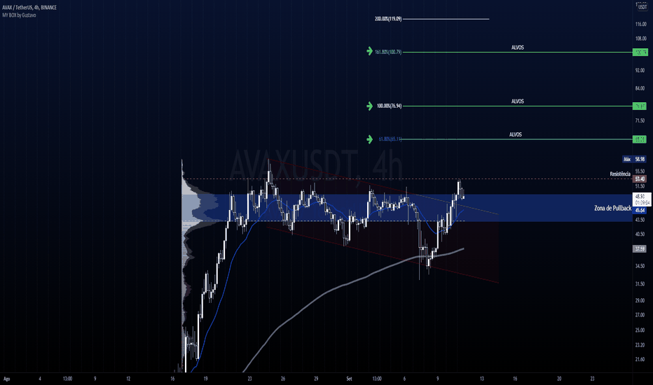 AVAX/USDT Rompendo canal de baixa.