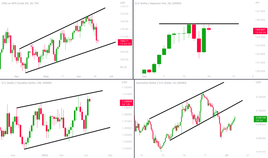 MarketBreakdown | WTI Crude Oil, USDJPY, USDCAD, AUDUSD