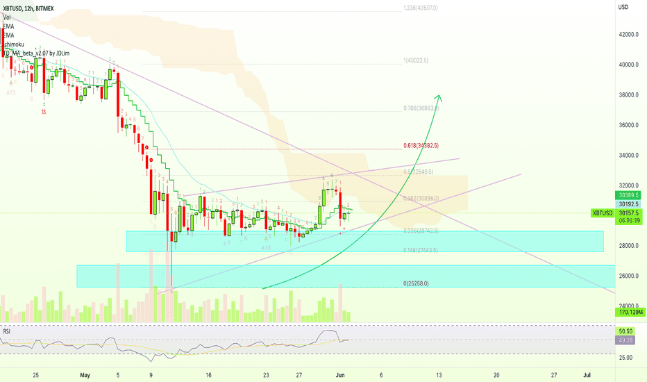 Bitcoin 10X Leveraged Trade (218% Potential Profits)