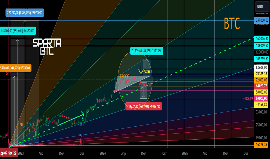BTC Вторичный тренд. Трендовый веер Ганна 2024-2026. Треугольник